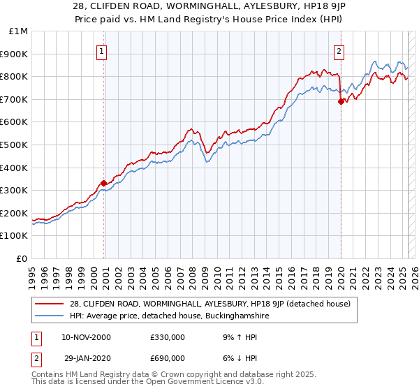 28, CLIFDEN ROAD, WORMINGHALL, AYLESBURY, HP18 9JP: Price paid vs HM Land Registry's House Price Index