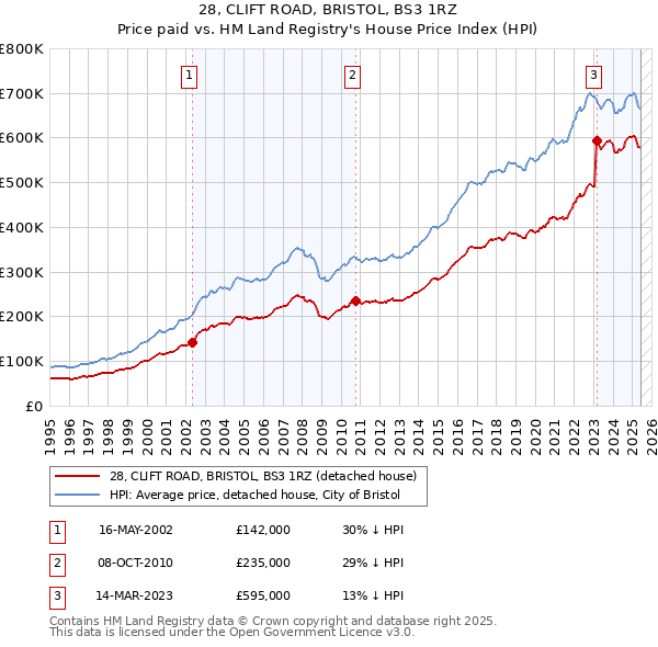28, CLIFT ROAD, BRISTOL, BS3 1RZ: Price paid vs HM Land Registry's House Price Index
