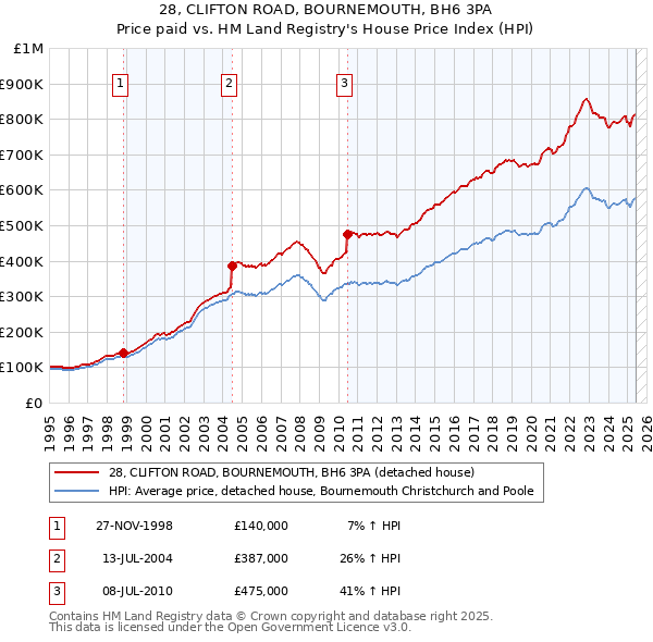 28, CLIFTON ROAD, BOURNEMOUTH, BH6 3PA: Price paid vs HM Land Registry's House Price Index