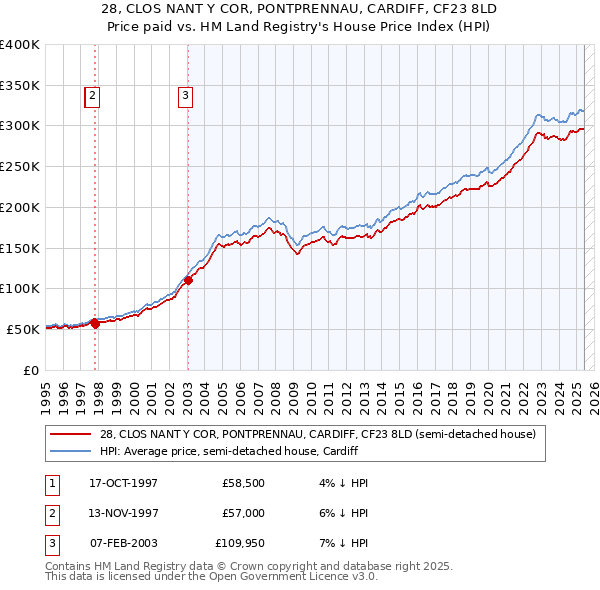 28, CLOS NANT Y COR, PONTPRENNAU, CARDIFF, CF23 8LD: Price paid vs HM Land Registry's House Price Index