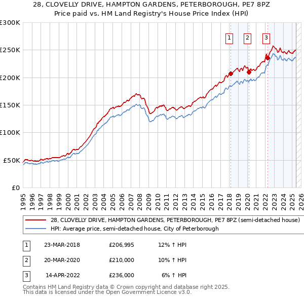 28, CLOVELLY DRIVE, HAMPTON GARDENS, PETERBOROUGH, PE7 8PZ: Price paid vs HM Land Registry's House Price Index