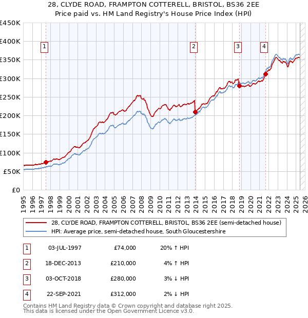 28, CLYDE ROAD, FRAMPTON COTTERELL, BRISTOL, BS36 2EE: Price paid vs HM Land Registry's House Price Index