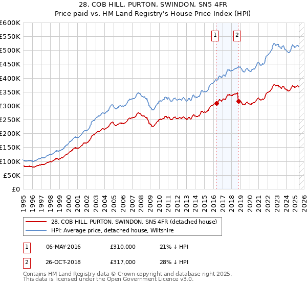 28, COB HILL, PURTON, SWINDON, SN5 4FR: Price paid vs HM Land Registry's House Price Index