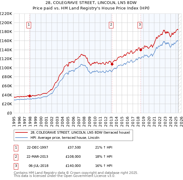 28, COLEGRAVE STREET, LINCOLN, LN5 8DW: Price paid vs HM Land Registry's House Price Index