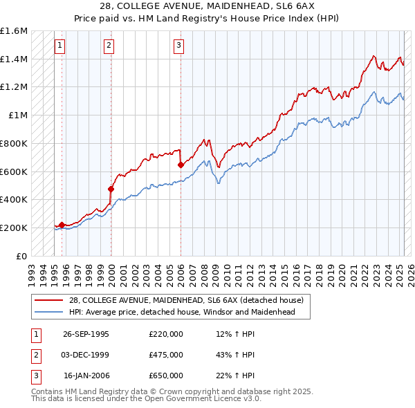 28, COLLEGE AVENUE, MAIDENHEAD, SL6 6AX: Price paid vs HM Land Registry's House Price Index