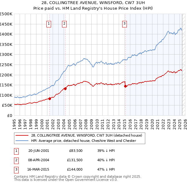 28, COLLINGTREE AVENUE, WINSFORD, CW7 3UH: Price paid vs HM Land Registry's House Price Index