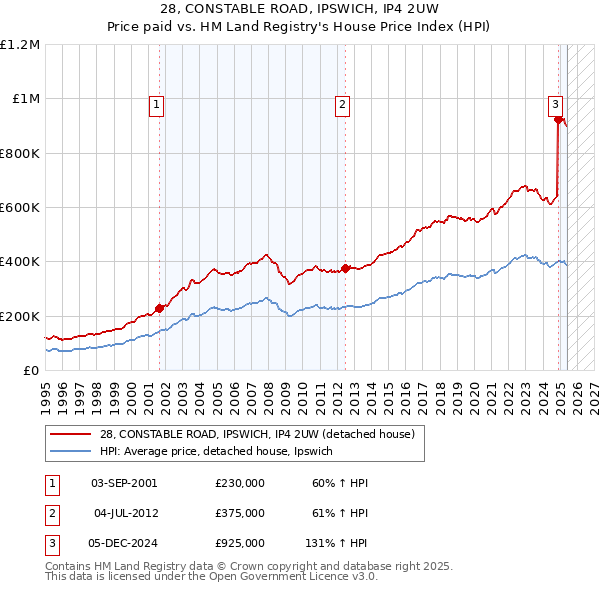 28, CONSTABLE ROAD, IPSWICH, IP4 2UW: Price paid vs HM Land Registry's House Price Index