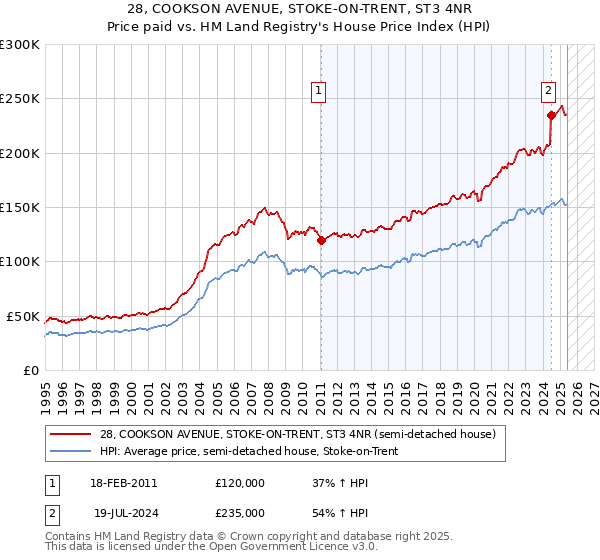 28, COOKSON AVENUE, STOKE-ON-TRENT, ST3 4NR: Price paid vs HM Land Registry's House Price Index