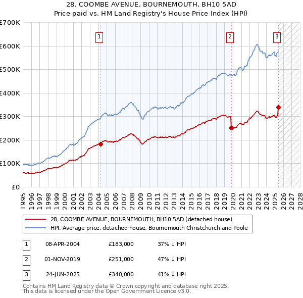 28, COOMBE AVENUE, BOURNEMOUTH, BH10 5AD: Price paid vs HM Land Registry's House Price Index
