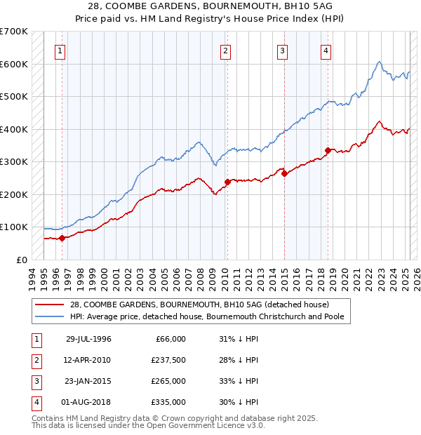 28, COOMBE GARDENS, BOURNEMOUTH, BH10 5AG: Price paid vs HM Land Registry's House Price Index