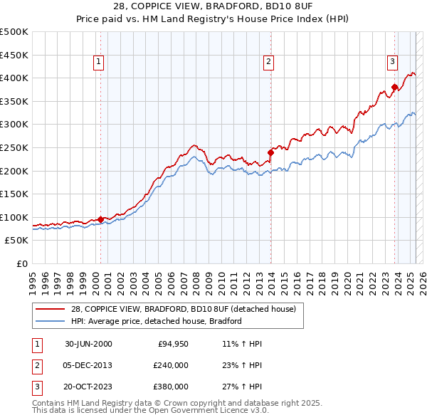28, COPPICE VIEW, BRADFORD, BD10 8UF: Price paid vs HM Land Registry's House Price Index
