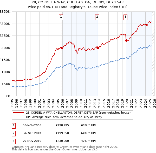 28, CORDELIA WAY, CHELLASTON, DERBY, DE73 5AR: Price paid vs HM Land Registry's House Price Index
