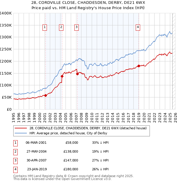 28, CORDVILLE CLOSE, CHADDESDEN, DERBY, DE21 6WX: Price paid vs HM Land Registry's House Price Index