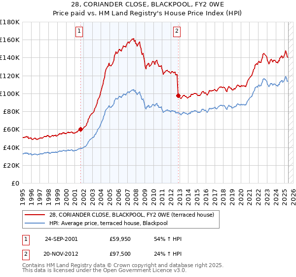 28, CORIANDER CLOSE, BLACKPOOL, FY2 0WE: Price paid vs HM Land Registry's House Price Index