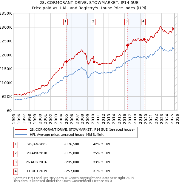 28, CORMORANT DRIVE, STOWMARKET, IP14 5UE: Price paid vs HM Land Registry's House Price Index