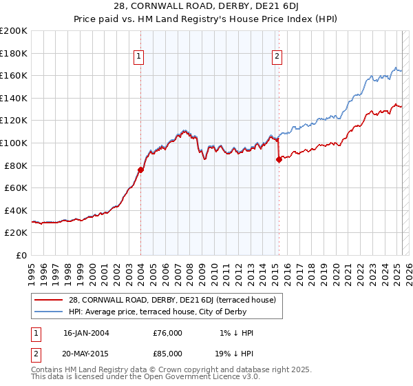 28, CORNWALL ROAD, DERBY, DE21 6DJ: Price paid vs HM Land Registry's House Price Index