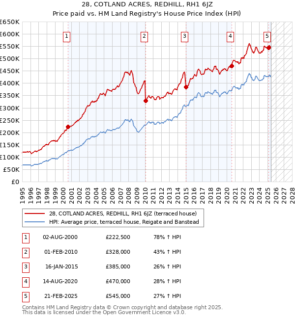 28, COTLAND ACRES, REDHILL, RH1 6JZ: Price paid vs HM Land Registry's House Price Index