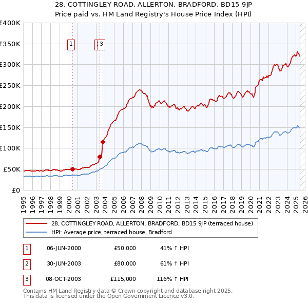 28, COTTINGLEY ROAD, ALLERTON, BRADFORD, BD15 9JP: Price paid vs HM Land Registry's House Price Index