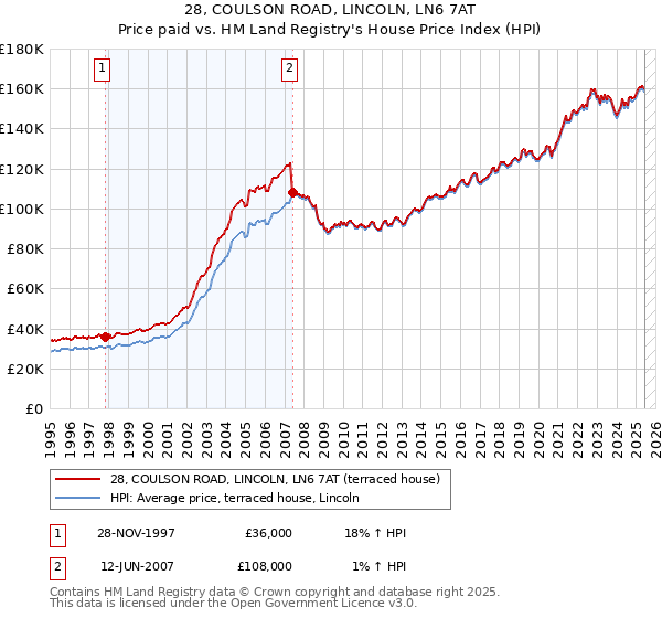 28, COULSON ROAD, LINCOLN, LN6 7AT: Price paid vs HM Land Registry's House Price Index