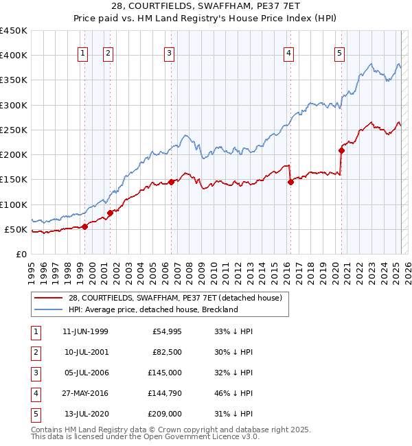 28, COURTFIELDS, SWAFFHAM, PE37 7ET: Price paid vs HM Land Registry's House Price Index