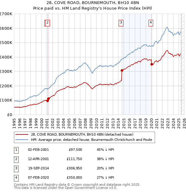 28, COVE ROAD, BOURNEMOUTH, BH10 4BN: Price paid vs HM Land Registry's House Price Index