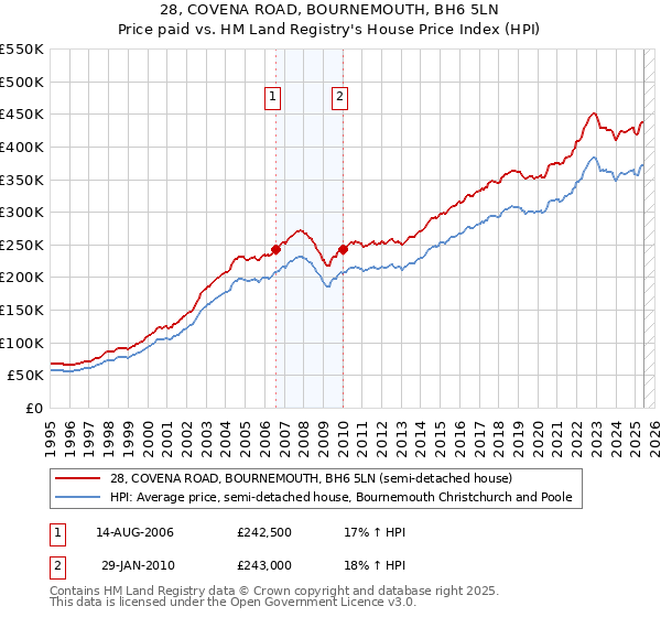 28, COVENA ROAD, BOURNEMOUTH, BH6 5LN: Price paid vs HM Land Registry's House Price Index