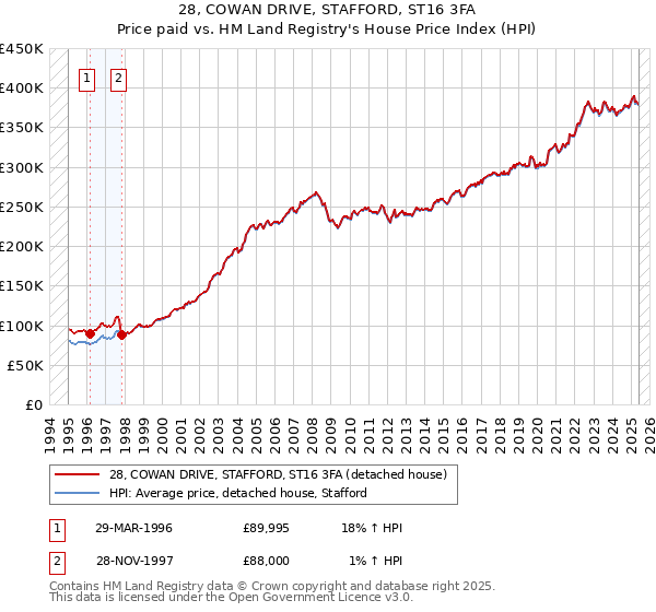 28, COWAN DRIVE, STAFFORD, ST16 3FA: Price paid vs HM Land Registry's House Price Index