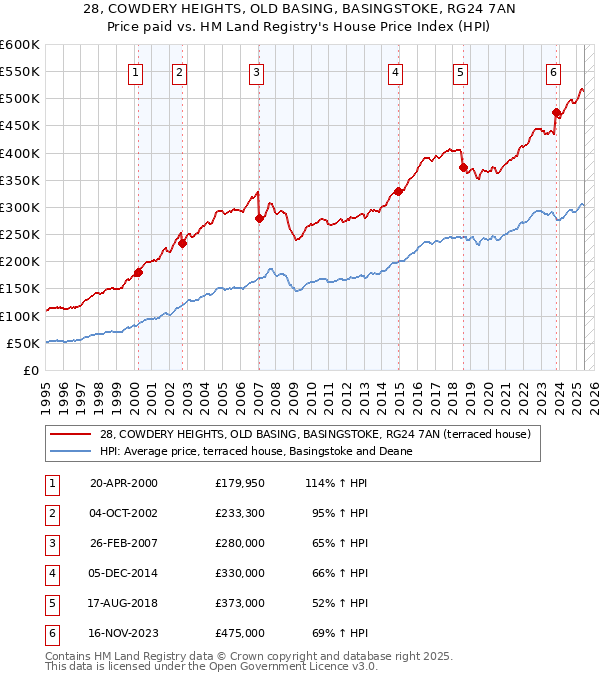 28, COWDERY HEIGHTS, OLD BASING, BASINGSTOKE, RG24 7AN: Price paid vs HM Land Registry's House Price Index