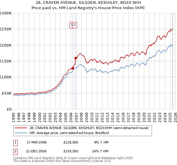 28, CRAVEN AVENUE, SILSDEN, KEIGHLEY, BD20 0HH: Price paid vs HM Land Registry's House Price Index