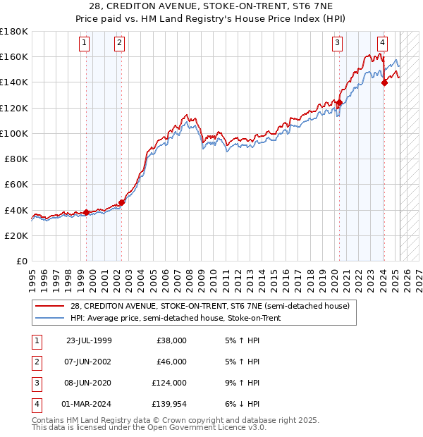 28, CREDITON AVENUE, STOKE-ON-TRENT, ST6 7NE: Price paid vs HM Land Registry's House Price Index