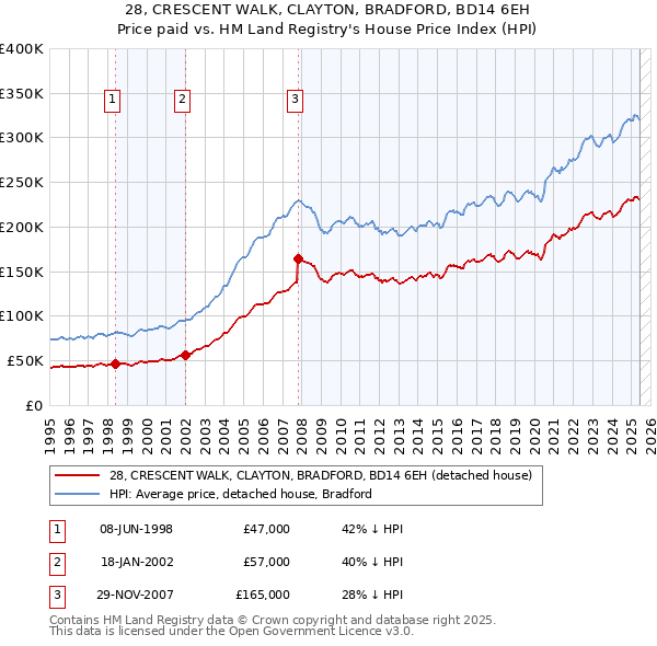 28, CRESCENT WALK, CLAYTON, BRADFORD, BD14 6EH: Price paid vs HM Land Registry's House Price Index