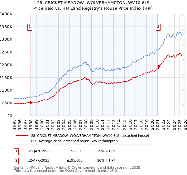 28, CRICKET MEADOW, WOLVERHAMPTON, WV10 6LS: Price paid vs HM Land Registry's House Price Index