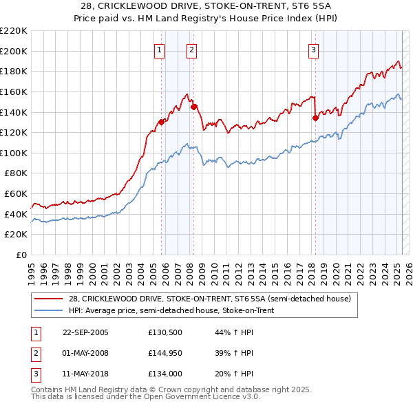 28, CRICKLEWOOD DRIVE, STOKE-ON-TRENT, ST6 5SA: Price paid vs HM Land Registry's House Price Index