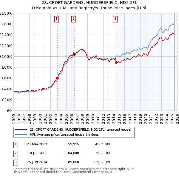 28, CROFT GARDENS, HUDDERSFIELD, HD2 2FL: Price paid vs HM Land Registry's House Price Index