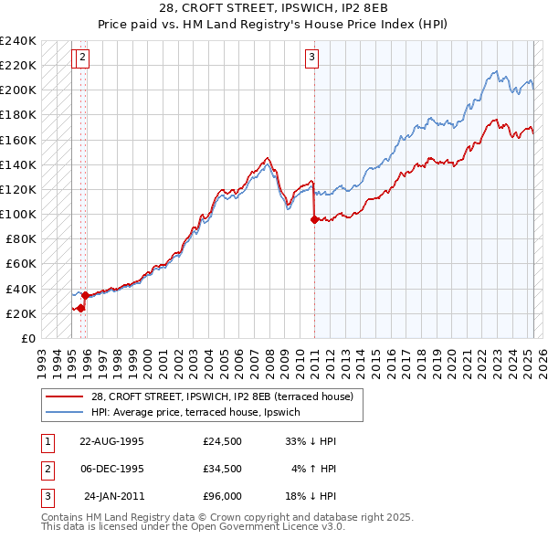 28, CROFT STREET, IPSWICH, IP2 8EB: Price paid vs HM Land Registry's House Price Index
