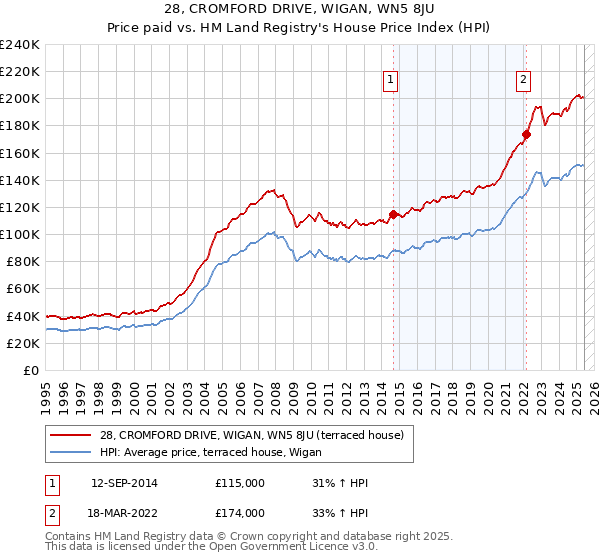 28, CROMFORD DRIVE, WIGAN, WN5 8JU: Price paid vs HM Land Registry's House Price Index