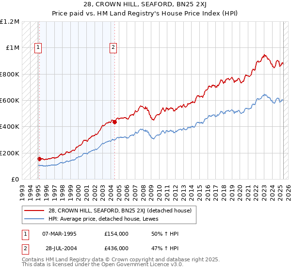 28, CROWN HILL, SEAFORD, BN25 2XJ: Price paid vs HM Land Registry's House Price Index