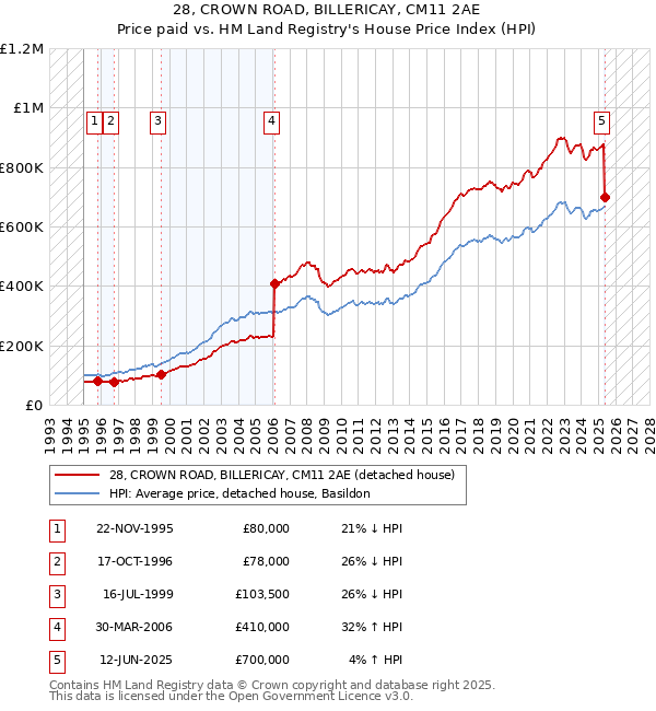 28, CROWN ROAD, BILLERICAY, CM11 2AE: Price paid vs HM Land Registry's House Price Index