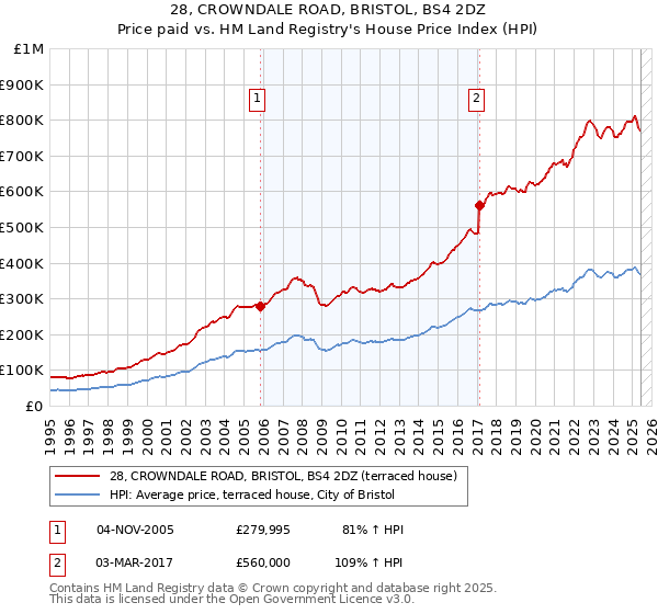 28, CROWNDALE ROAD, BRISTOL, BS4 2DZ: Price paid vs HM Land Registry's House Price Index