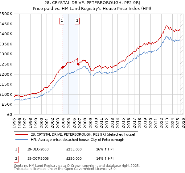28, CRYSTAL DRIVE, PETERBOROUGH, PE2 9RJ: Price paid vs HM Land Registry's House Price Index