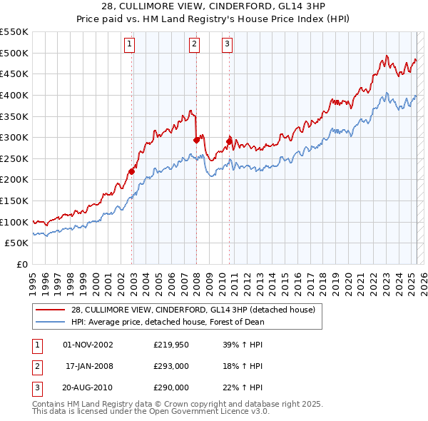 28, CULLIMORE VIEW, CINDERFORD, GL14 3HP: Price paid vs HM Land Registry's House Price Index