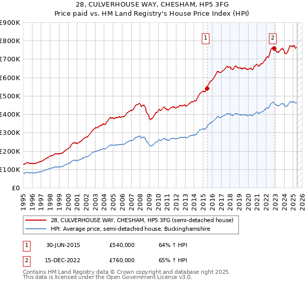 28, CULVERHOUSE WAY, CHESHAM, HP5 3FG: Price paid vs HM Land Registry's House Price Index