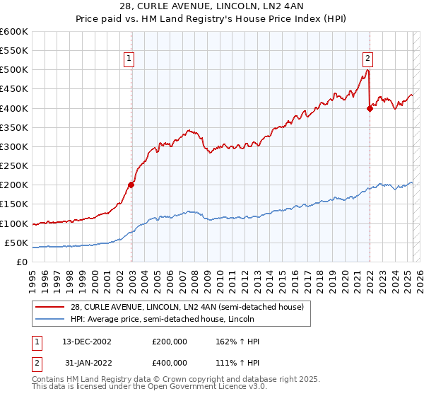 28, CURLE AVENUE, LINCOLN, LN2 4AN: Price paid vs HM Land Registry's House Price Index