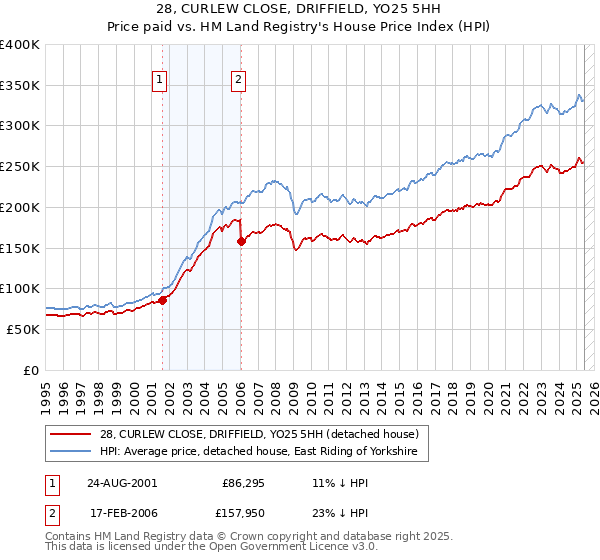 28, CURLEW CLOSE, DRIFFIELD, YO25 5HH: Price paid vs HM Land Registry's House Price Index