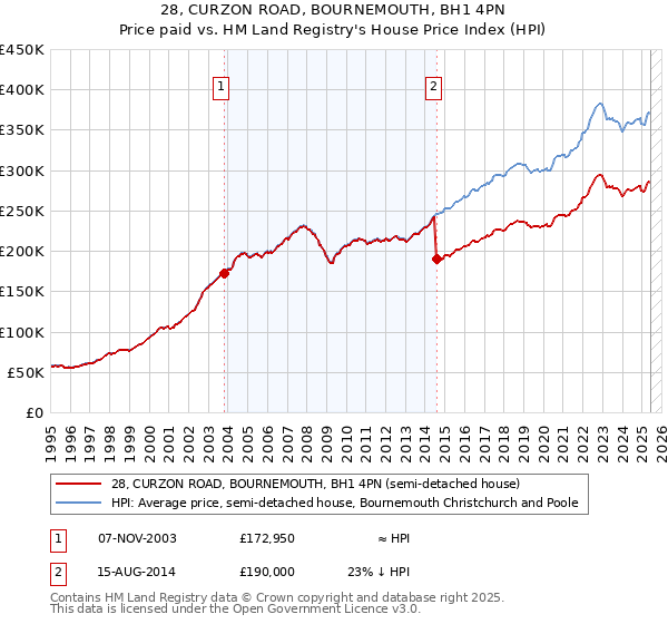 28, CURZON ROAD, BOURNEMOUTH, BH1 4PN: Price paid vs HM Land Registry's House Price Index