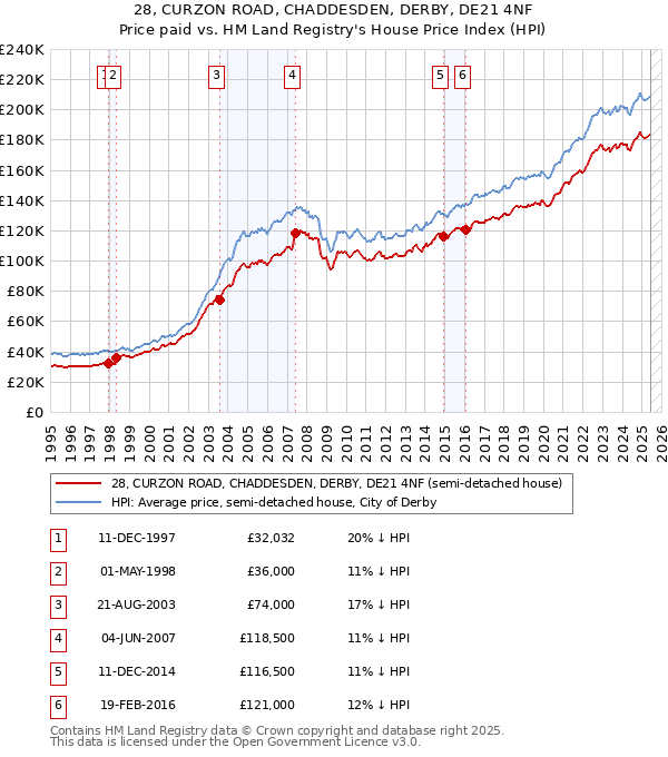 28, CURZON ROAD, CHADDESDEN, DERBY, DE21 4NF: Price paid vs HM Land Registry's House Price Index