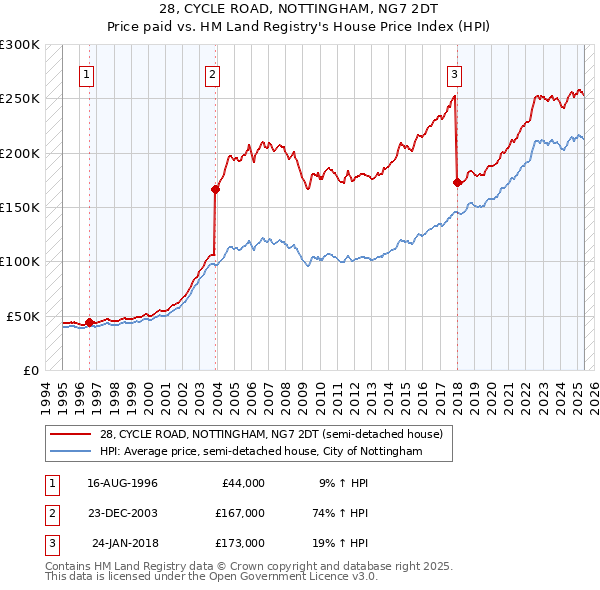 28, CYCLE ROAD, NOTTINGHAM, NG7 2DT: Price paid vs HM Land Registry's House Price Index