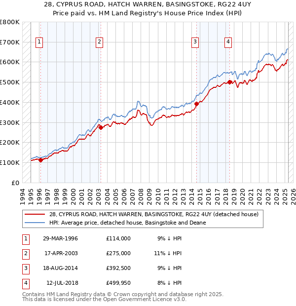 28, CYPRUS ROAD, HATCH WARREN, BASINGSTOKE, RG22 4UY: Price paid vs HM Land Registry's House Price Index