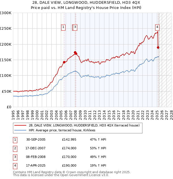 28, DALE VIEW, LONGWOOD, HUDDERSFIELD, HD3 4QX: Price paid vs HM Land Registry's House Price Index