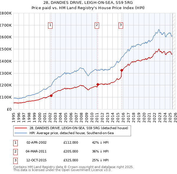 28, DANDIES DRIVE, LEIGH-ON-SEA, SS9 5RG: Price paid vs HM Land Registry's House Price Index